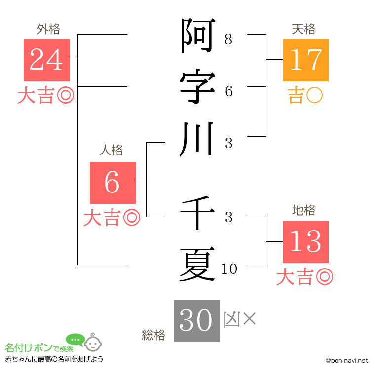 阿字川 千夏さんの姓名判断結果