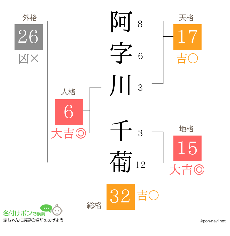 阿字川 千葡さんの姓名判断結果