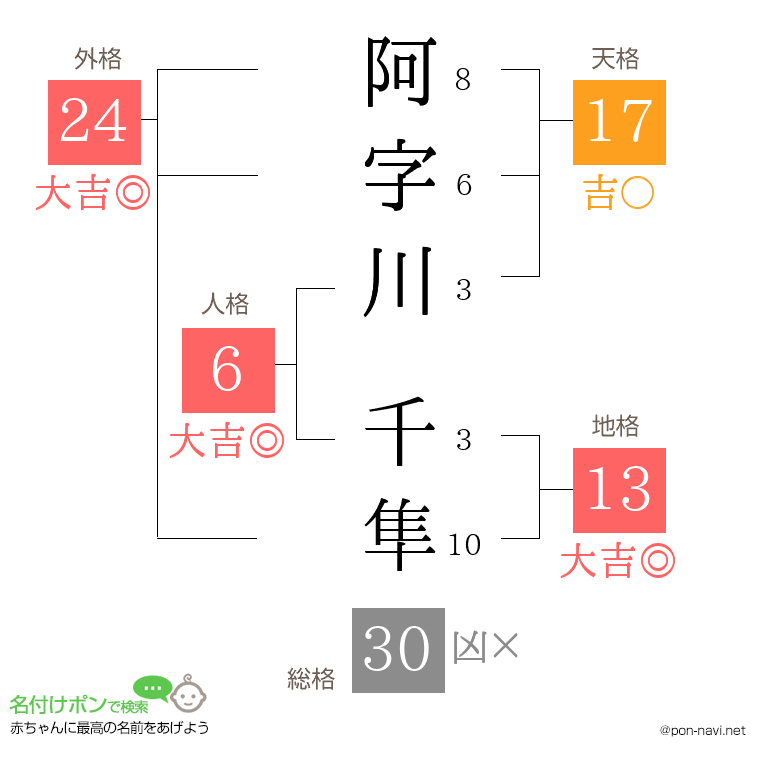 阿字川 千隼さんの姓名判断結果