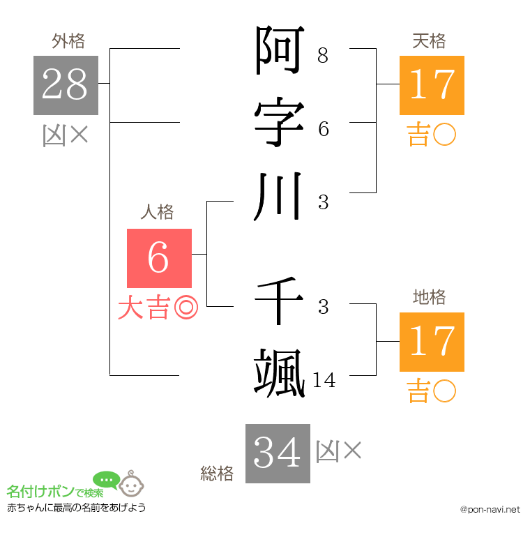 阿字川 千颯さんの姓名判断結果