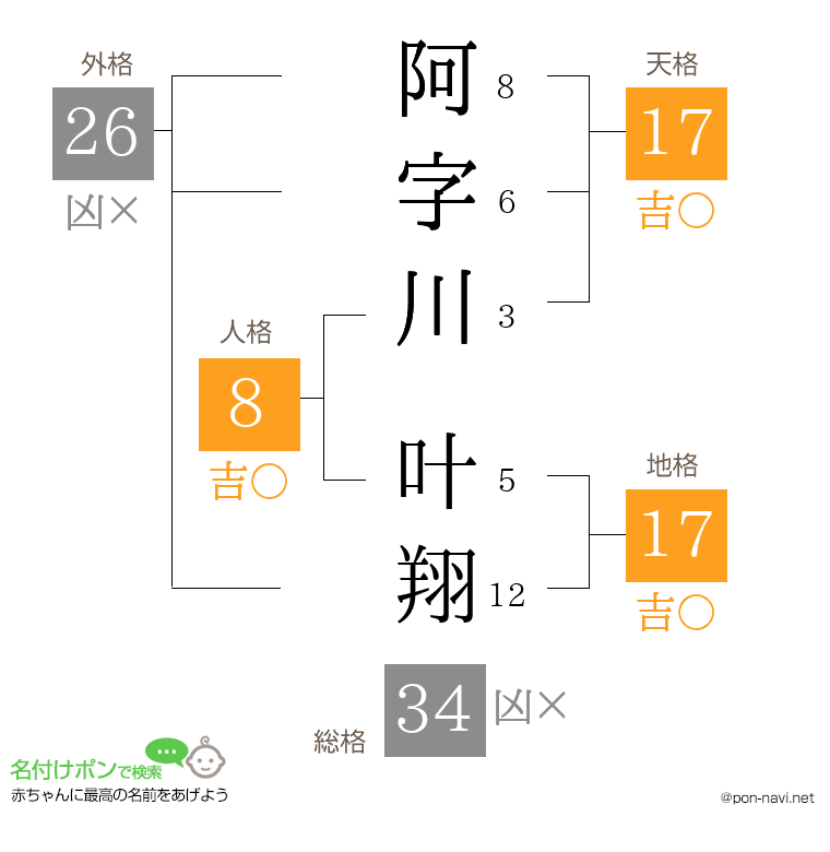 阿字川 叶翔さんの姓名判断結果