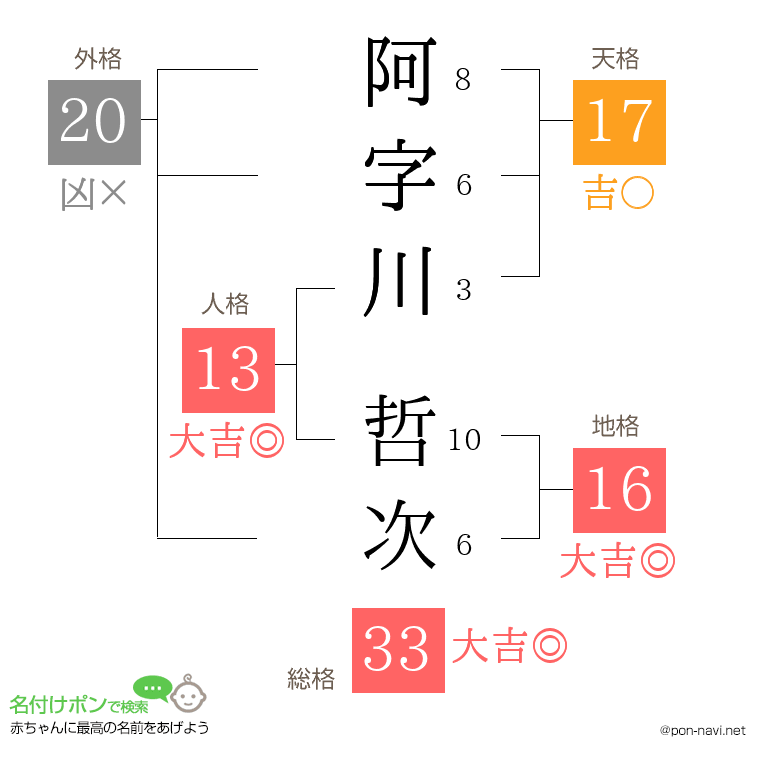 阿字川 哲次さんの姓名判断結果