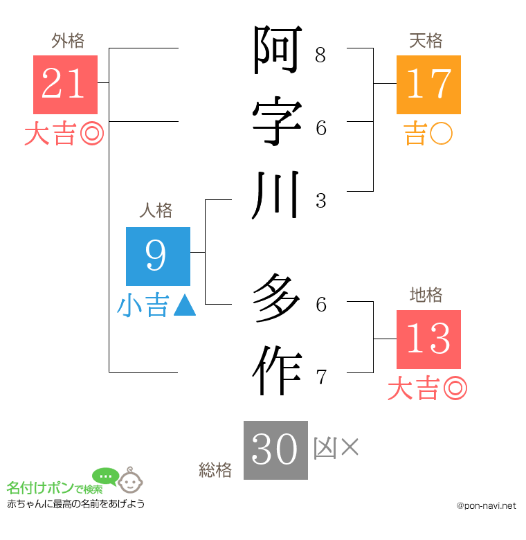 阿字川 多作さんの姓名判断結果