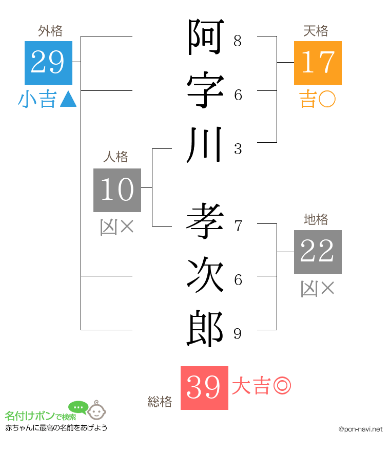 阿字川 孝次郎さんの姓名判断結果