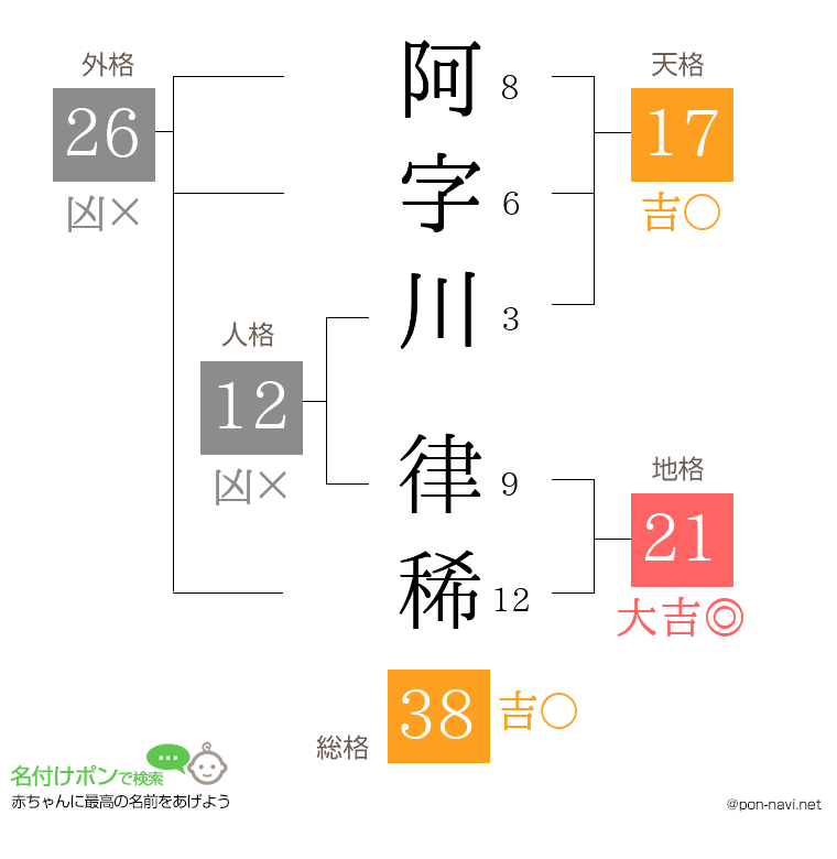 阿字川 律稀さんの姓名判断結果