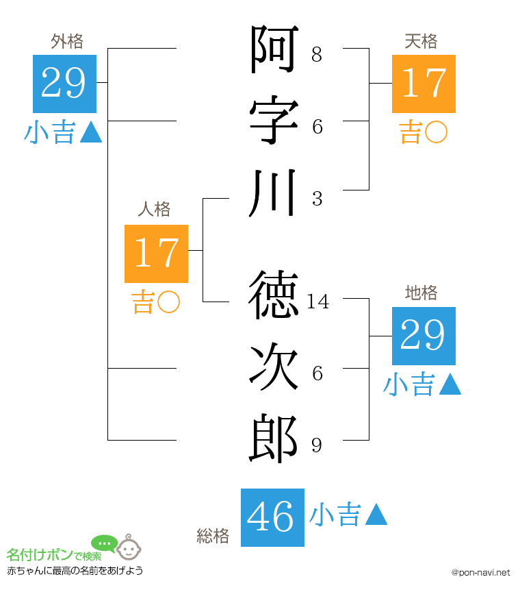 阿字川 徳次郎さんの姓名判断結果