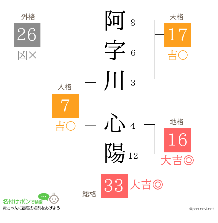 阿字川 心陽さんの姓名判断結果