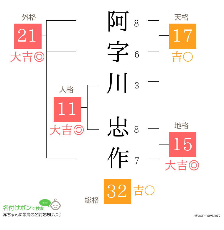 阿字川 忠作さんの姓名判断結果