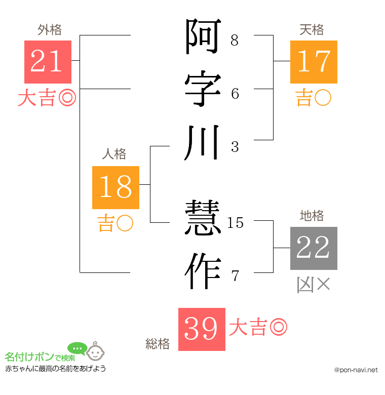 阿字川 慧作さんの姓名判断結果