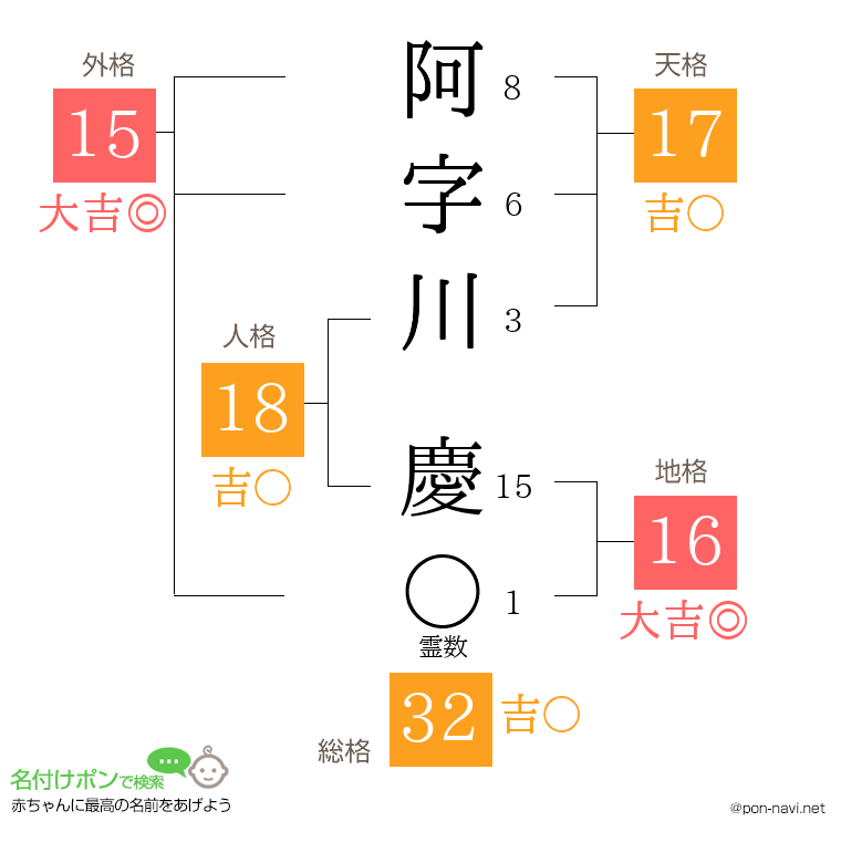 阿字川 慶さんの姓名判断結果