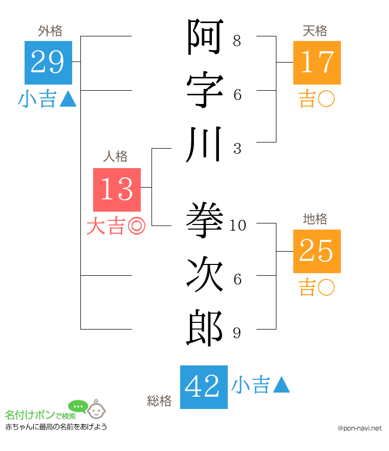 阿字川 拳次郎さんの姓名判断結果