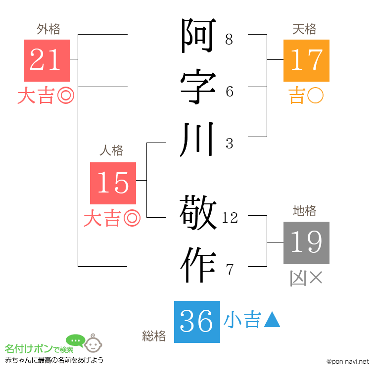 阿字川 敬作さんの姓名判断結果