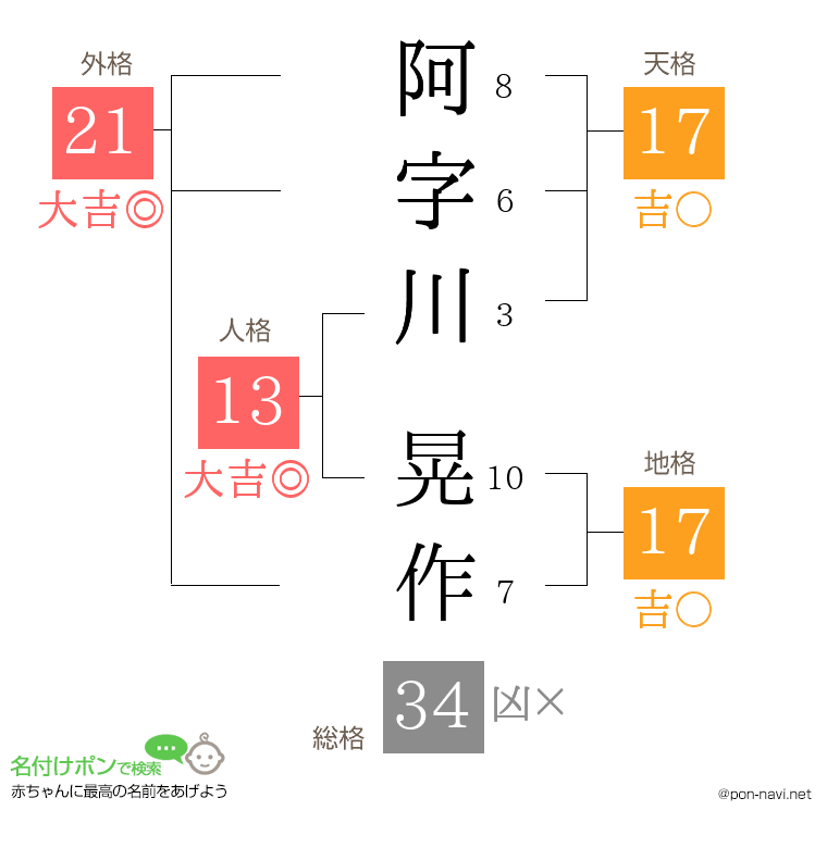 阿字川 晃作さんの姓名判断結果