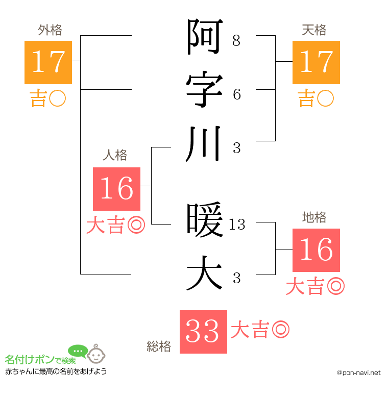 阿字川 暖大さんの姓名判断結果