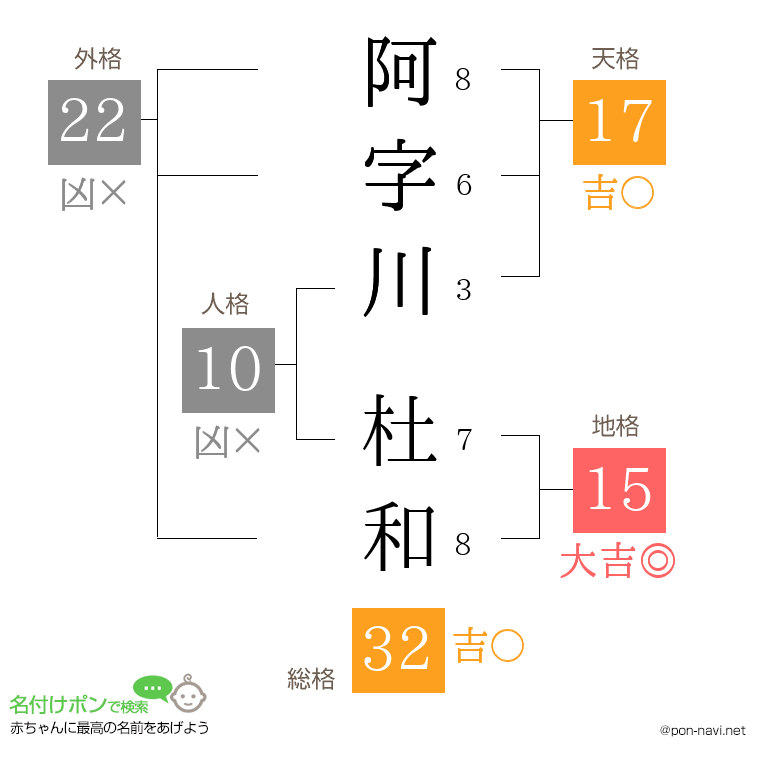 阿字川 杜和さんの姓名判断結果