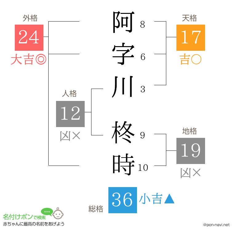 阿字川 柊時さんの姓名判断結果