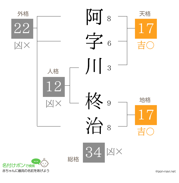 阿字川 柊治さんの姓名判断結果