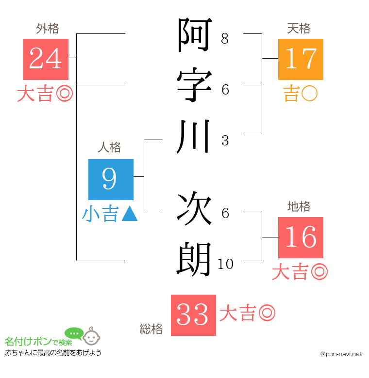 阿字川 次朗さんの姓名判断結果