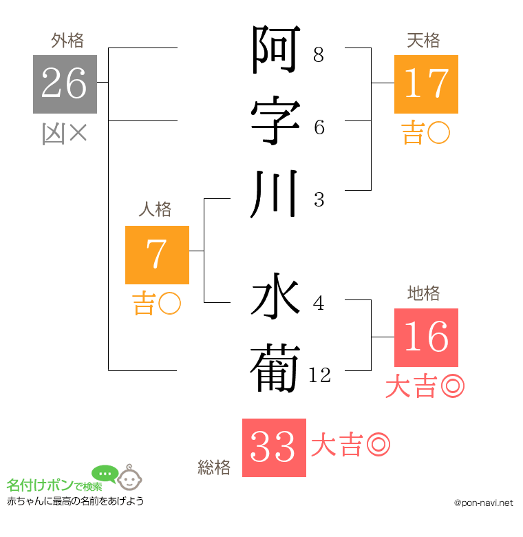 阿字川 水葡さんの姓名判断結果