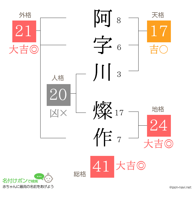 阿字川 燦作さんの姓名判断結果