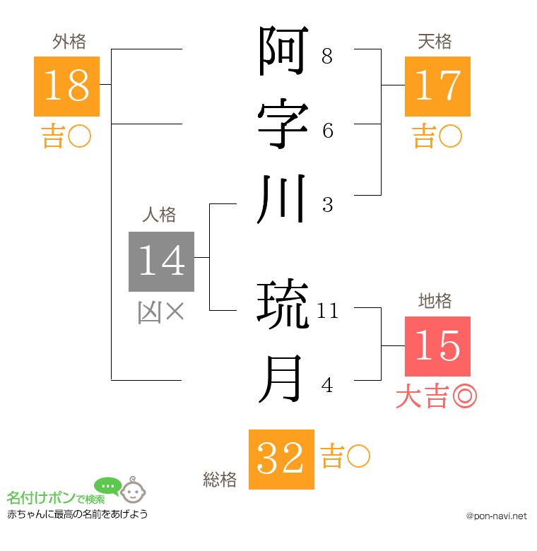 阿字川 琉月さんの姓名判断結果