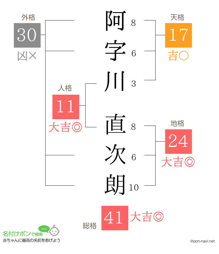阿字川 直次朗さんの姓名判断結果