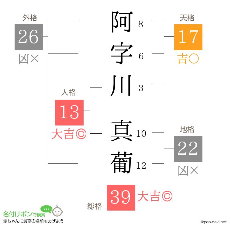 阿字川 真葡さんの姓名判断結果