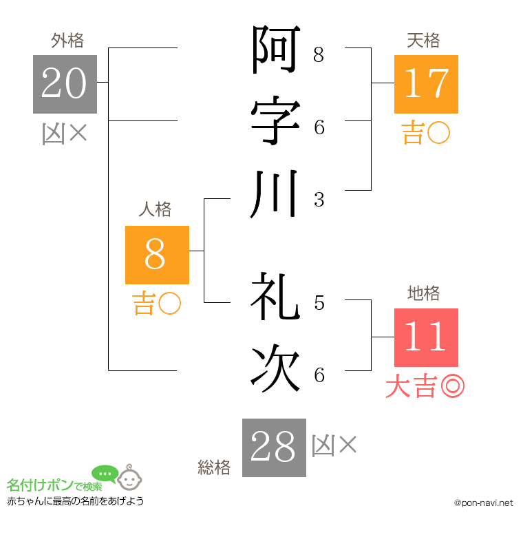 阿字川 礼次さんの姓名判断結果