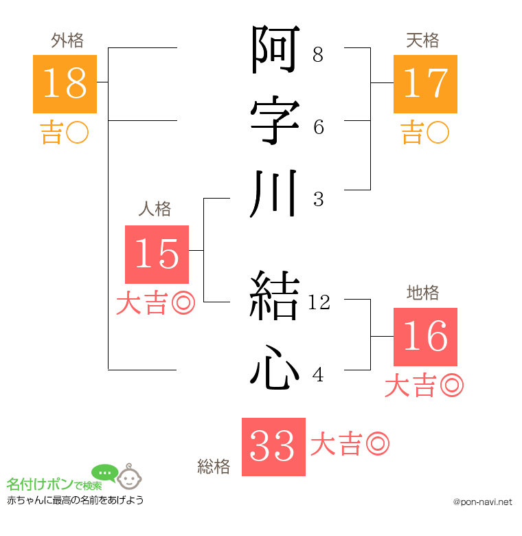 阿字川 結心さんの姓名判断結果