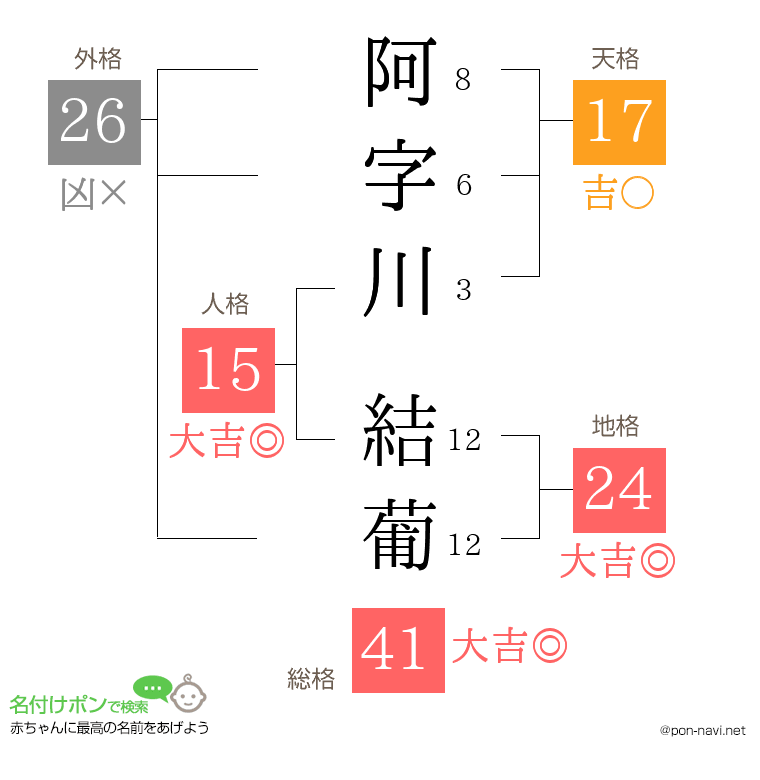 阿字川 結葡さんの姓名判断結果