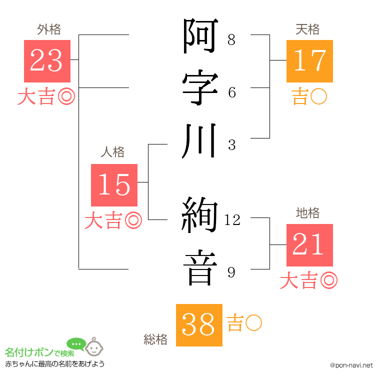 阿字川 絢音さんの姓名判断結果