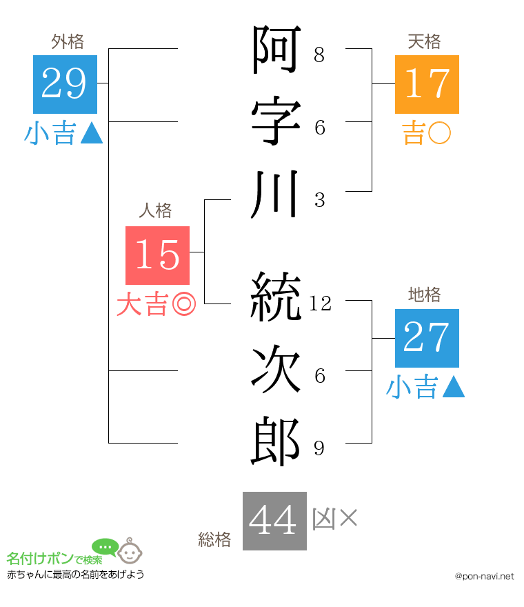 阿字川 統次郎さんの姓名判断結果