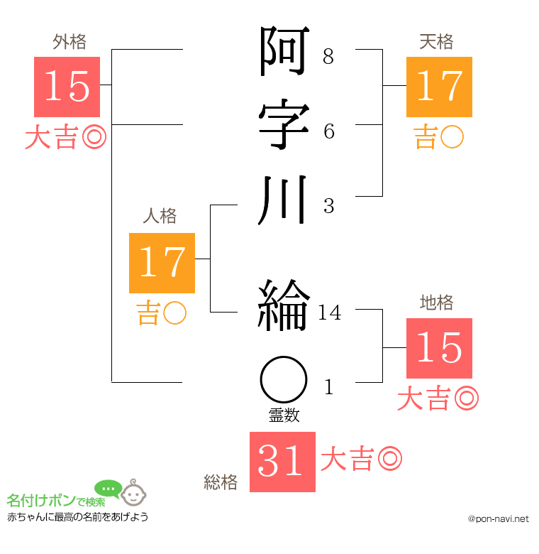 阿字川 綸さんの姓名判断結果