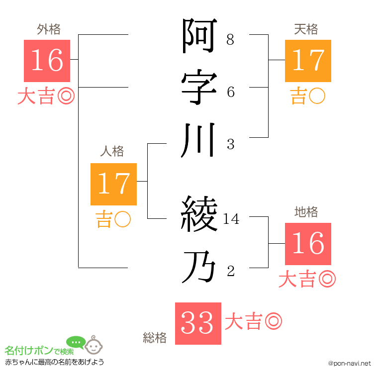 阿字川 綾乃さんの姓名判断結果