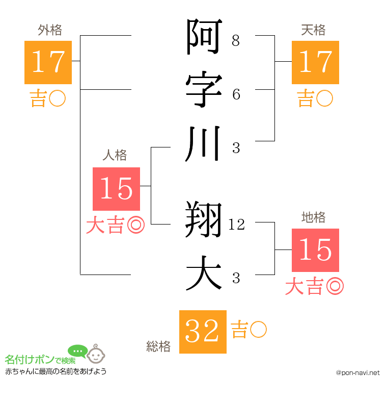 阿字川 翔大さんの姓名判断結果