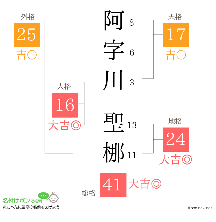 阿字川 聖梛さんの姓名判断結果