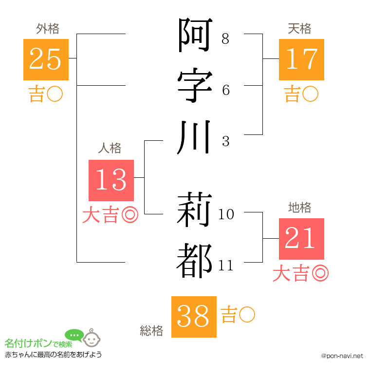 阿字川 莉都さんの姓名判断結果