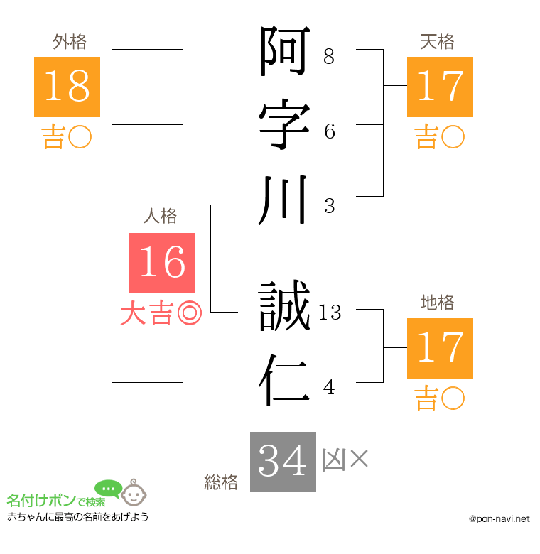 阿字川 誠仁さんの姓名判断結果