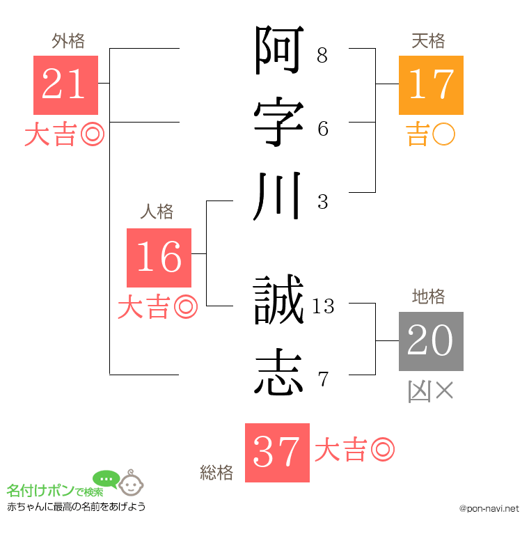 阿字川 誠志さんの姓名判断結果