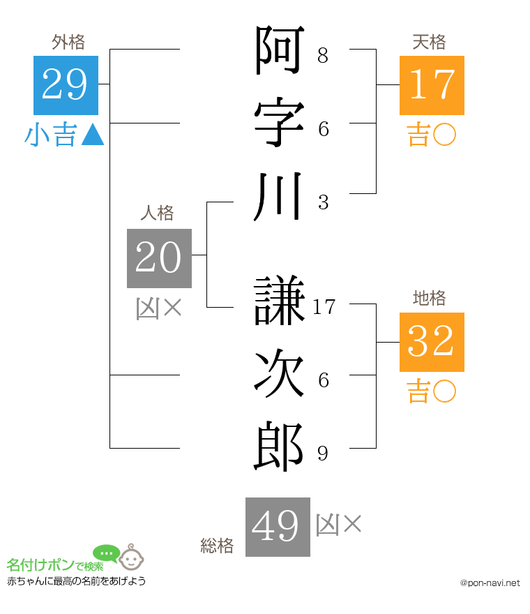阿字川 謙次郎さんの姓名判断結果