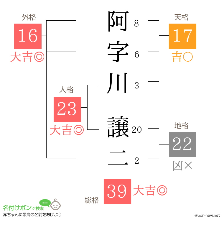 阿字川 譲二さんの姓名判断結果