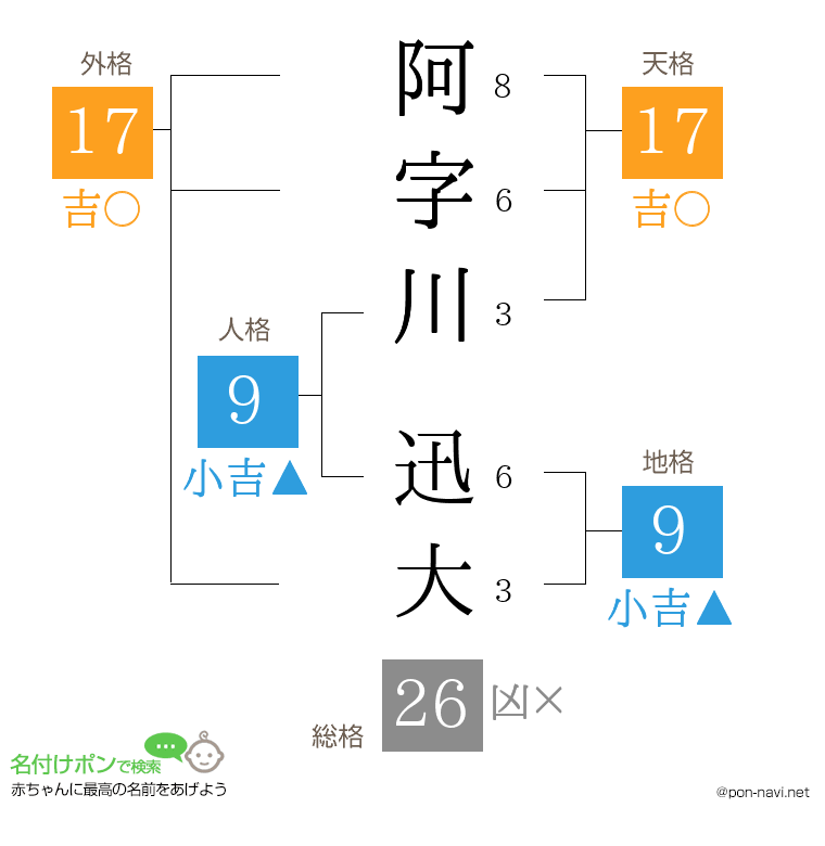 阿字川 迅大さんの姓名判断結果