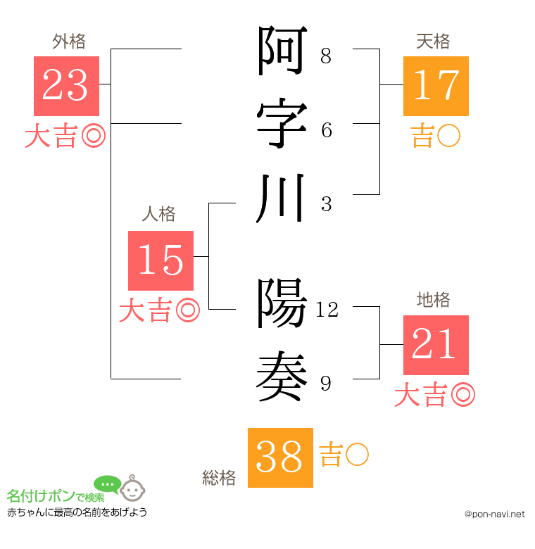 阿字川 陽奏さんの姓名判断結果