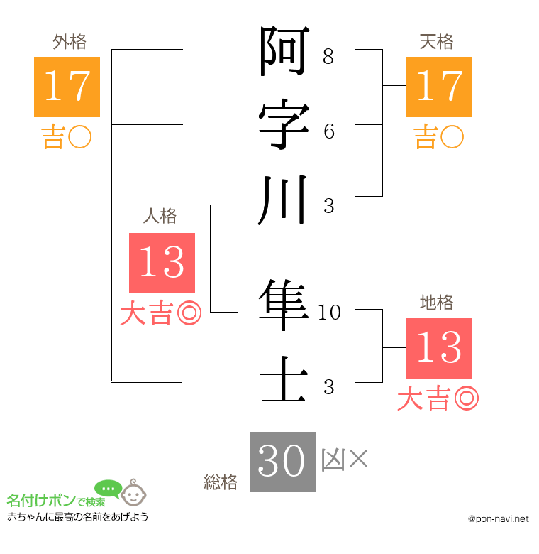 阿字川 隼士さんの姓名判断結果