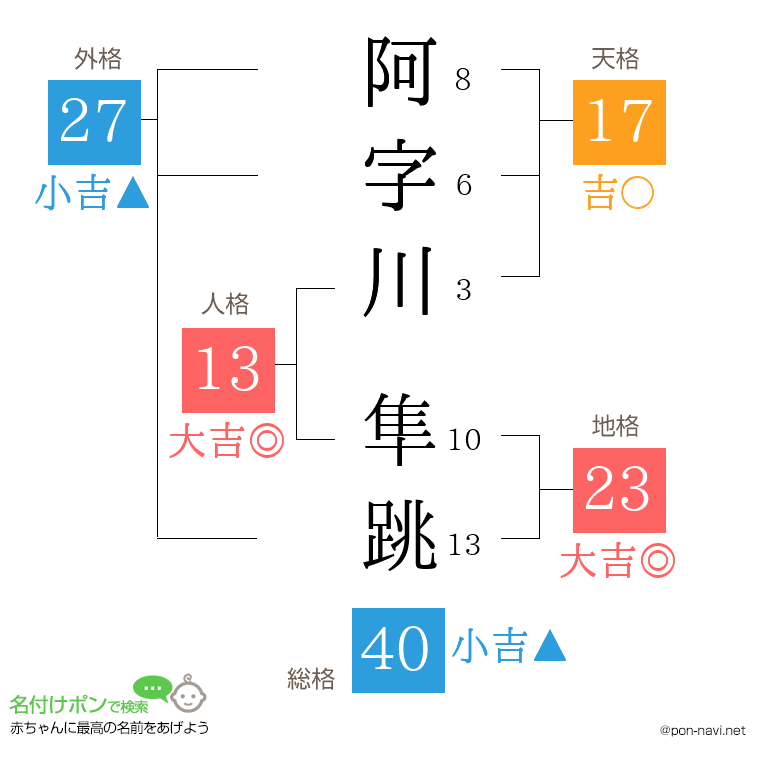 阿字川 隼跳さんの姓名判断結果