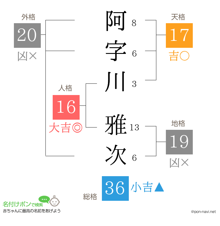阿字川 雅次さんの姓名判断結果