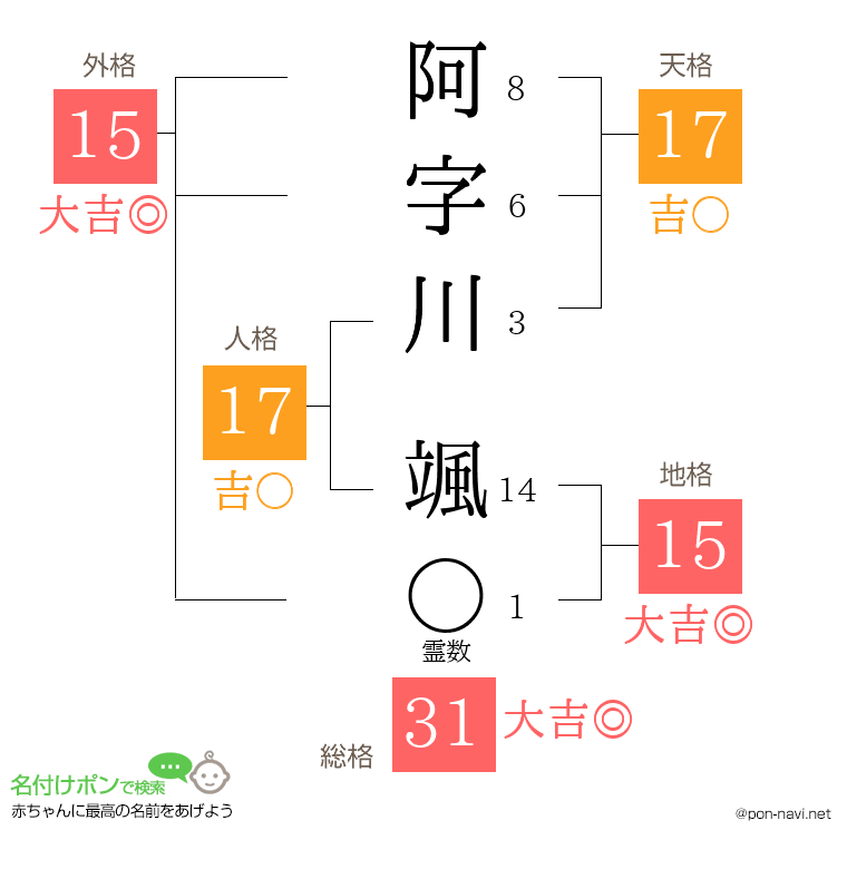 阿字川 颯さんの姓名判断結果