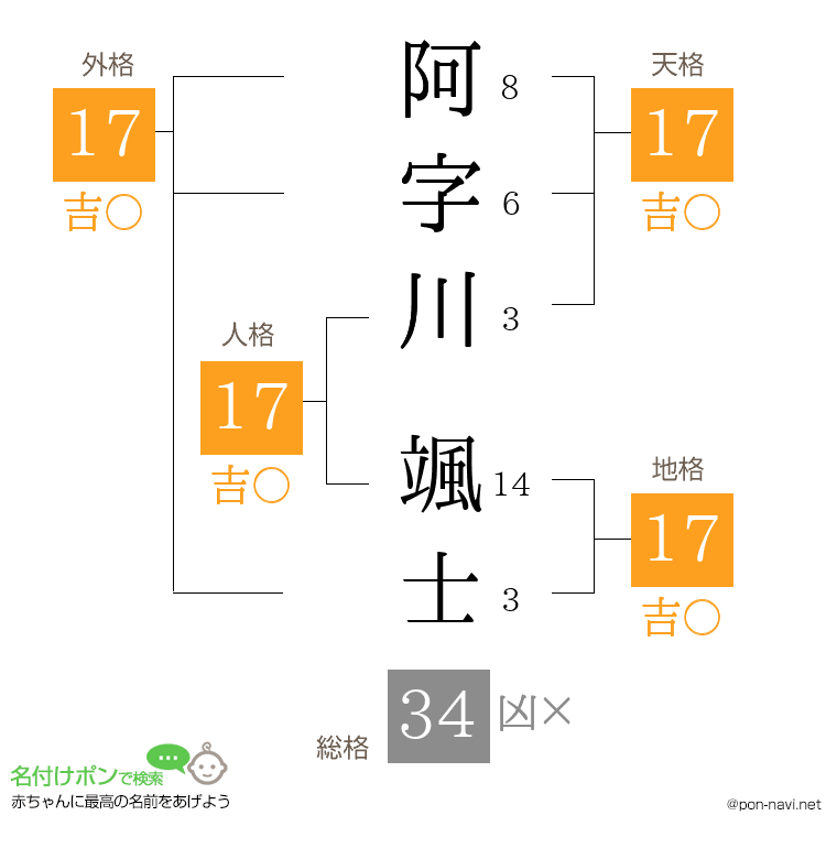 阿字川 颯士さんの姓名判断結果