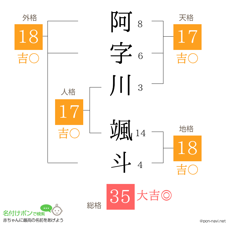 阿字川 颯斗さんの姓名判断結果