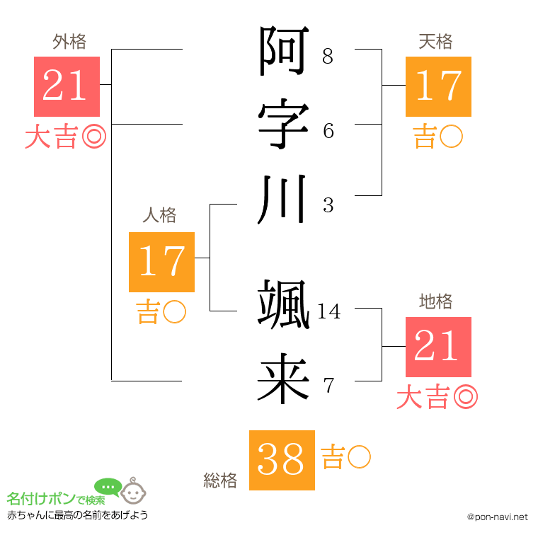 阿字川 颯来さんの姓名判断結果